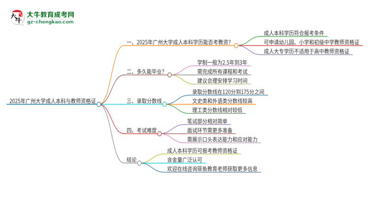 2025年廣州大學(xué)的成人本科是否符合教師資格證報(bào)考條件？思維導(dǎo)圖