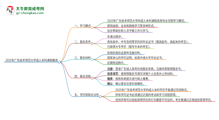 2025年廣東技術師范大學的成人本科課程屬于全日制嗎？思維導圖