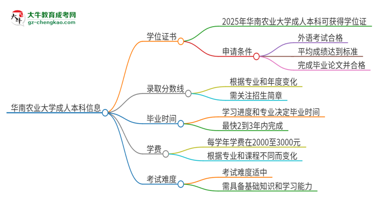 華南農(nóng)業(yè)大學(xué)2025年成人本科能否獲得學(xué)位證書？思維導(dǎo)圖