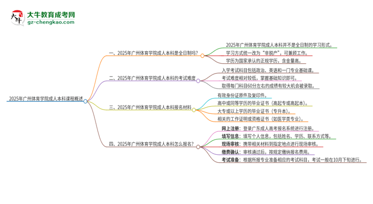 2025年廣州體育學(xué)院的成人本科課程屬于全日制嗎？思維導(dǎo)圖