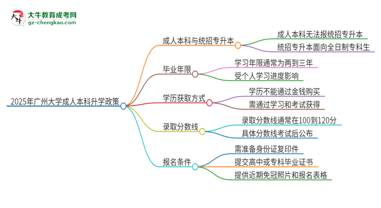 參加2025年廣州大學(xué)成人本科考試后還能報(bào)統(tǒng)招專升本嗎？思維導(dǎo)圖