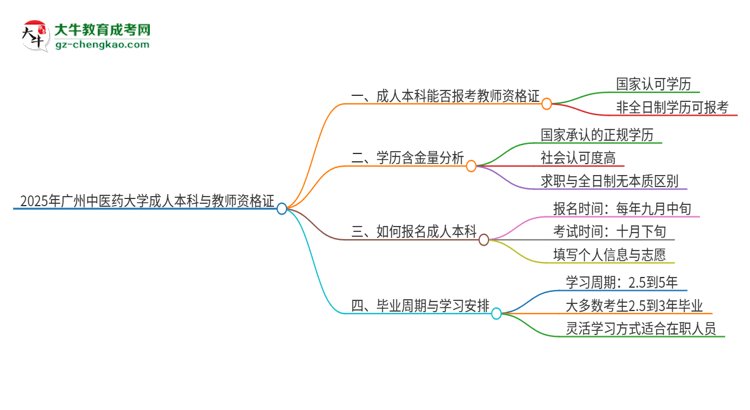 2025年廣州中醫(yī)藥大學(xué)的成人本科是否符合教師資格證報(bào)考條件？思維導(dǎo)圖