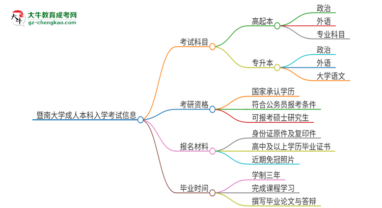 暨南大學2025年成人本科入學考試科目有哪些？思維導圖