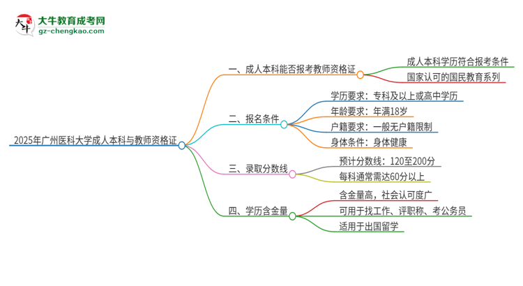 2025年廣州醫(yī)科大學(xué)的成人本科是否符合教師資格證報考條件？思維導(dǎo)圖