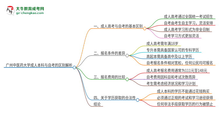 廣州中醫(yī)藥大學成人本科與自考的區(qū)別解析2025版思維導圖