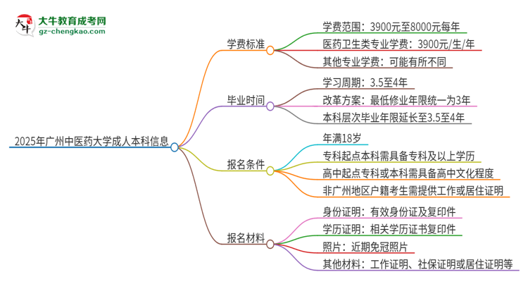 2025年廣州中醫(yī)藥大學(xué)成人本科的學(xué)費(fèi)標(biāo)準(zhǔn)是多少？思維導(dǎo)圖