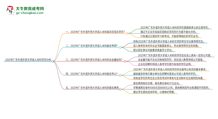 真的能買到2025年廣東外語(yǔ)外貿(mào)大學(xué)成人本科學(xué)歷嗎？思維導(dǎo)圖