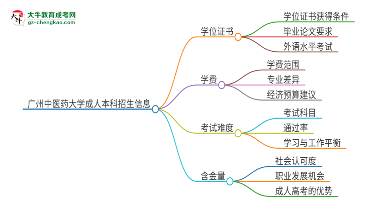 廣州中醫(yī)藥大學(xué)2025年成人本科能否獲得學(xué)位證書？思維導(dǎo)圖