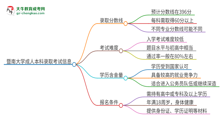 暨南大學(xué)2025年成人本科錄取考試需要多少分？思維導(dǎo)圖