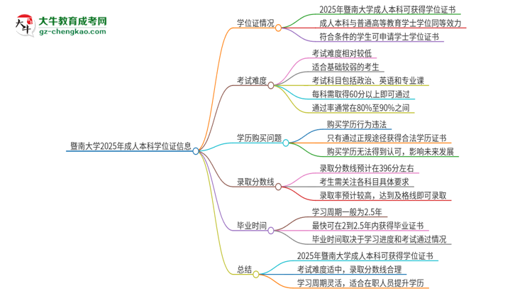 暨南大學(xué)2025年成人本科能否獲得學(xué)位證書？思維導(dǎo)圖