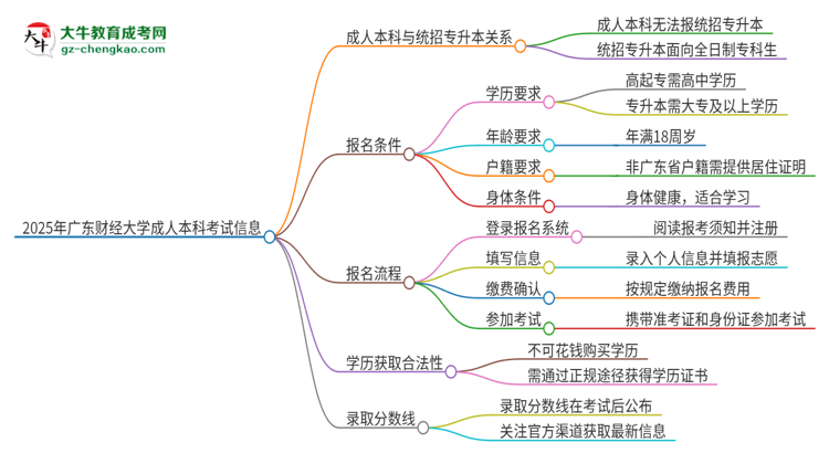 參加2025年廣東財(cái)經(jīng)大學(xué)成人本科考試后還能報(bào)統(tǒng)招專升本嗎？思維導(dǎo)圖