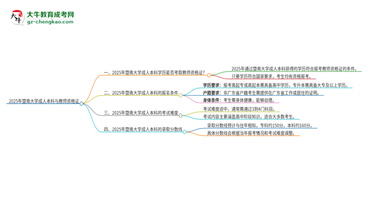 2025年暨南大學的成人本科是否符合教師資格證報考條件？思維導圖