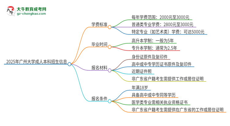 2025年廣州大學(xué)成人本科的學(xué)費(fèi)標(biāo)準(zhǔn)是多少？思維導(dǎo)圖