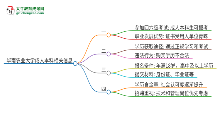 華南農(nóng)業(yè)大學(xué)2025年成人本科學(xué)生能參加四六級考試嗎？思維導(dǎo)圖