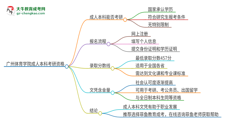 擁有廣州體育學(xué)院2025年成人本科文憑可以報考研究生嗎？思維導(dǎo)圖