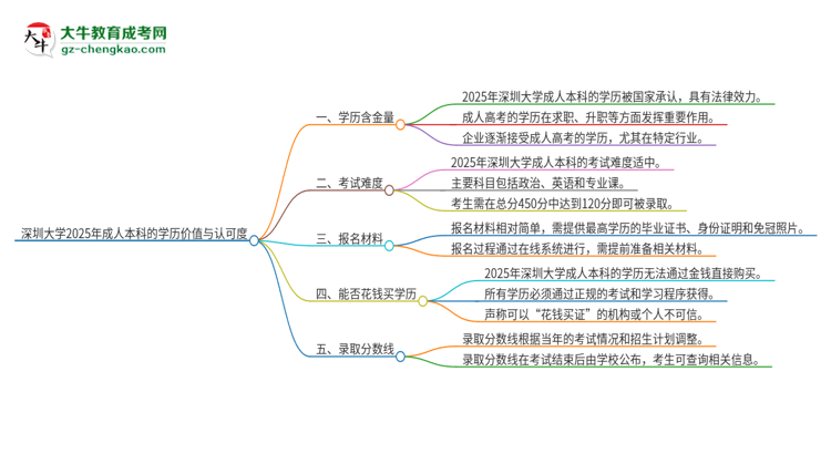 深圳大學(xué)2025年成人本科的學(xué)歷價(jià)值與認(rèn)可度如何？思維導(dǎo)圖