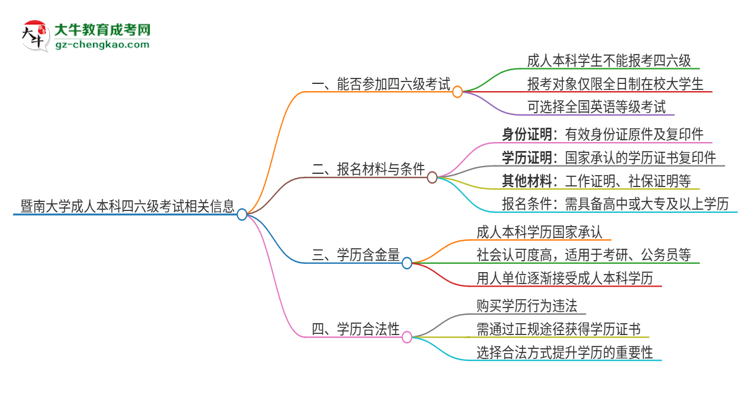 暨南大學(xué)2025年成人本科學(xué)生能參加四六級(jí)考試嗎？思維導(dǎo)圖