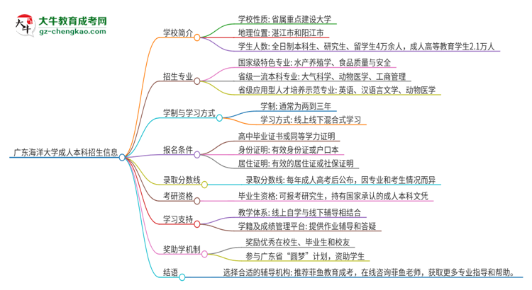 廣東海洋大學(xué)成人本科2025年需多長時間完成學(xué)業(yè)并獲取證書？思維導(dǎo)圖