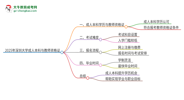 2025年深圳大學(xué)的成人本科是否符合教師資格證報考條件？思維導(dǎo)圖