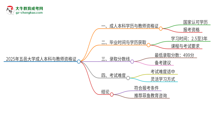 2025年五邑大學(xué)的成人本科是否符合教師資格證報(bào)考條件？思維導(dǎo)圖