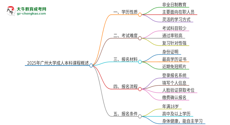 2025年廣州大學(xué)的成人本科課程屬于全日制嗎？思維導(dǎo)圖