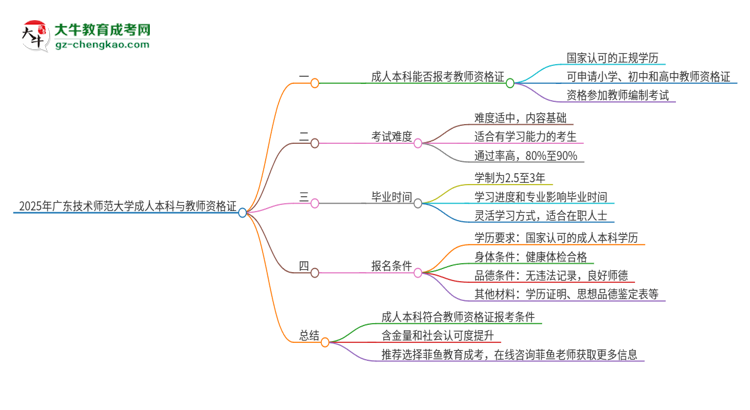 2025年廣東技術(shù)師范大學(xué)的成人本科是否符合教師資格證報(bào)考條件？思維導(dǎo)圖