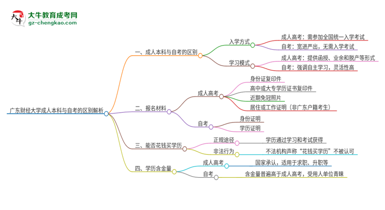 廣東財經大學成人本科與自考的區(qū)別解析2025版思維導圖