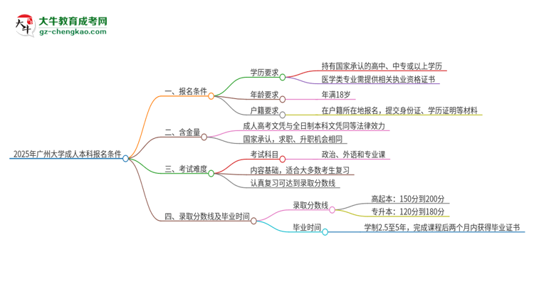 2025年廣州大學(xué)成人本科報(bào)名需要滿足哪些限制條件？思維導(dǎo)圖