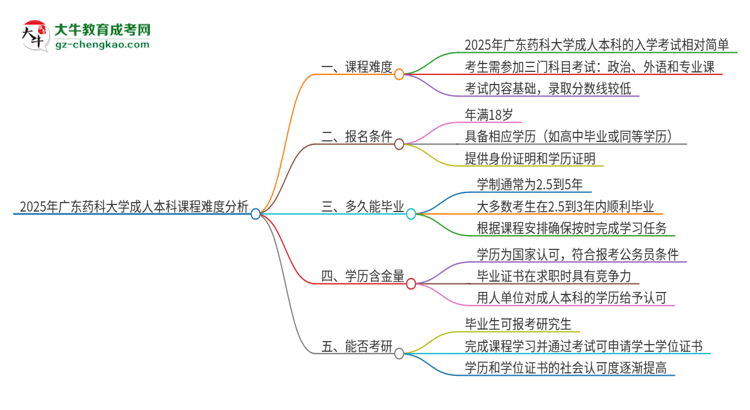 2025年廣東藥科大學(xué)成人本科課程難度如何？思維導(dǎo)圖