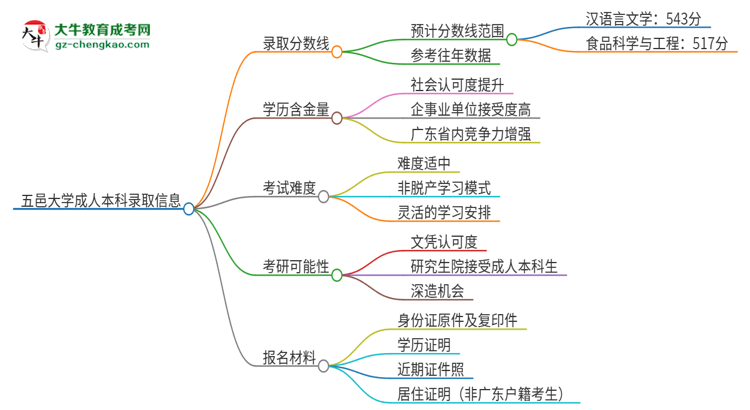 五邑大學2025年成人本科錄取考試需要多少分？思維導圖