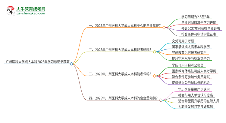 廣州醫(yī)科大學(xué)成人本科2025年需多長(zhǎng)時(shí)間完成學(xué)業(yè)并獲取證書(shū)？思維導(dǎo)圖