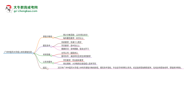 廣州中醫(yī)藥大學(xué)2025年成人本科錄取考試需要多少分？思維導(dǎo)圖
