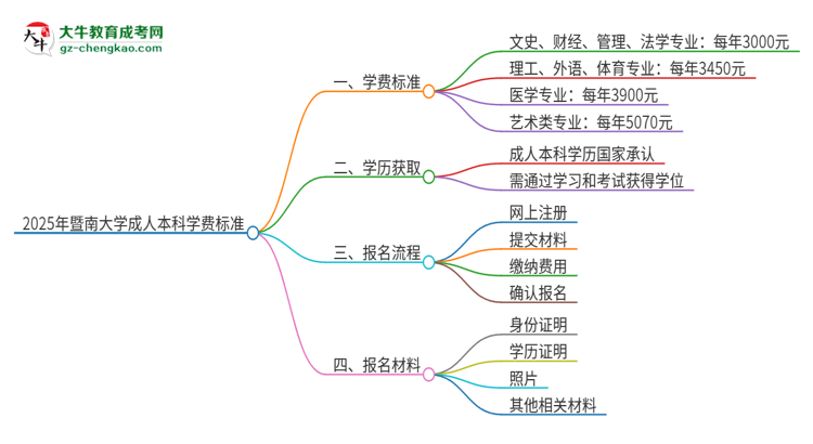 2025年暨南大學(xué)成人本科的學(xué)費(fèi)標(biāo)準(zhǔn)是多少？思維導(dǎo)圖