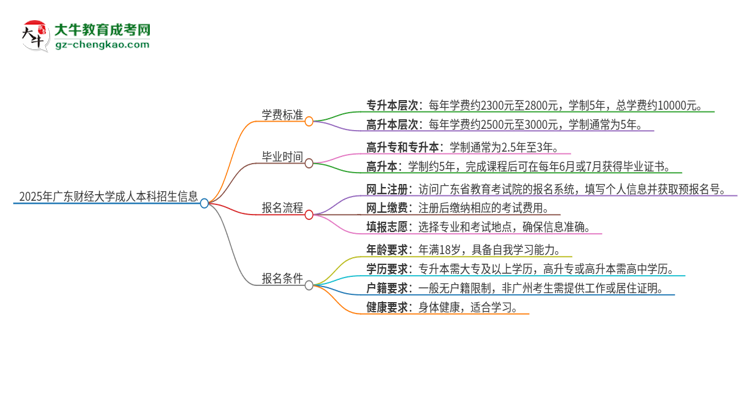 2025年廣東財經(jīng)大學(xué)成人本科的學(xué)費標(biāo)準(zhǔn)是多少？思維導(dǎo)圖