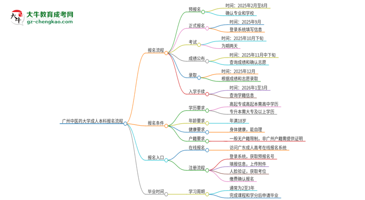 廣州中醫(yī)藥大學(xué)成人本科2025年報名流程詳解思維導(dǎo)圖