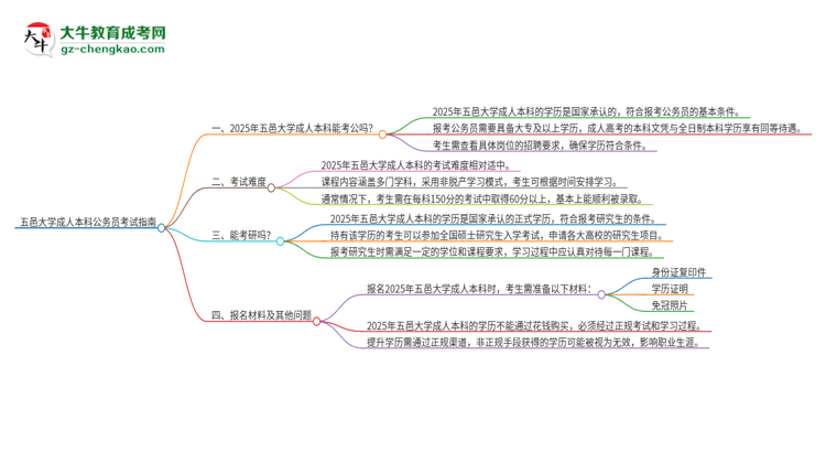 可以用五邑大學(xué)2025年成人本科學(xué)歷報(bào)考公務(wù)員嗎？思維導(dǎo)圖
