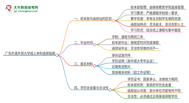 廣東外語(yǔ)外貿(mào)大學(xué)2025年成人本科：校本部與函授站哪個(gè)好？思維導(dǎo)圖