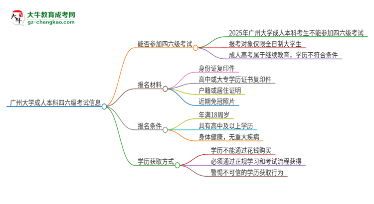 廣州大學(xué)2025年成人本科學(xué)生能參加四六級(jí)考試嗎？思維導(dǎo)圖