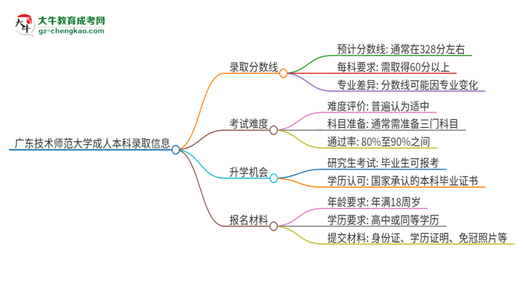 廣東技術(shù)師范大學2025年成人本科錄取考試需要多少分？思維導圖