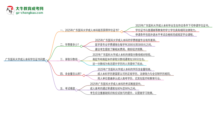 廣東醫(yī)科大學(xué)2025年成人本科能否獲得學(xué)位證書？思維導(dǎo)圖