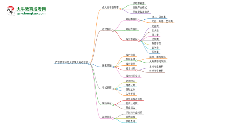 廣東技術(shù)師范大學(xué)2025年成人本科入學(xué)考試科目有哪些？思維導(dǎo)圖