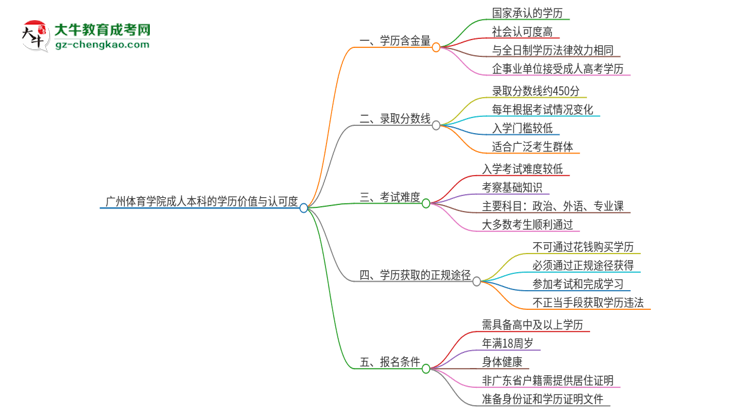 廣州體育學(xué)院2025年成人本科的學(xué)歷價值與認可度如何？思維導(dǎo)圖