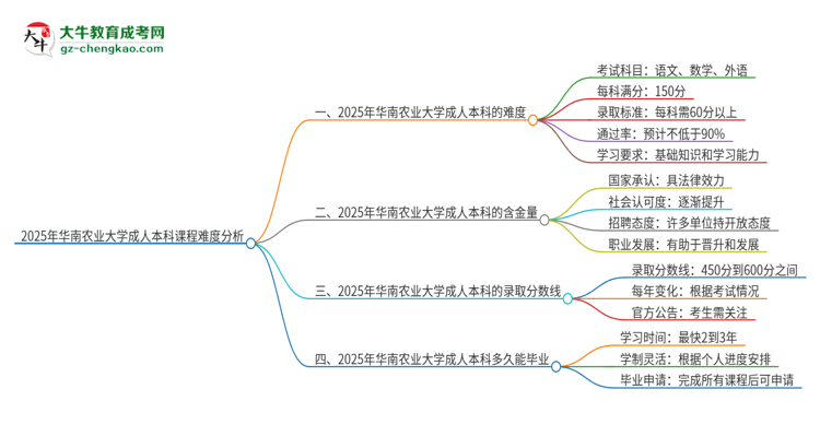 2025年華南農(nóng)業(yè)大學(xué)成人本科課程難度如何？思維導(dǎo)圖