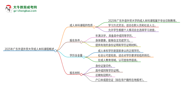 2025年廣東外語(yǔ)外貿(mào)大學(xué)的成人本科課程屬于全日制嗎？思維導(dǎo)圖