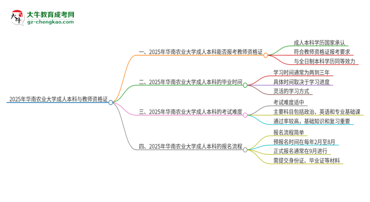 2025年華南農(nóng)業(yè)大學(xué)的成人本科是否符合教師資格證報(bào)考條件？思維導(dǎo)圖