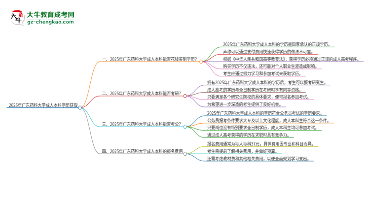 真的能買到2025年廣東藥科大學(xué)成人本科學(xué)歷嗎？思維導(dǎo)圖