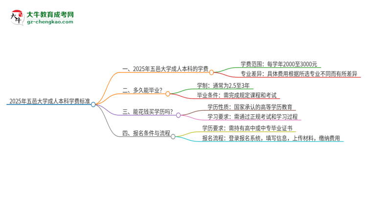 2025年五邑大學(xué)成人本科的學(xué)費(fèi)標(biāo)準(zhǔn)是多少？思維導(dǎo)圖