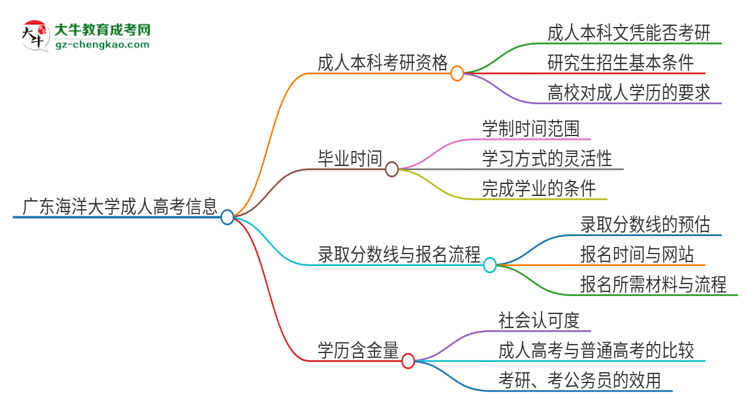 擁有廣東海洋大學(xué)2025年成人本科文憑可以報(bào)考研究生嗎？思維導(dǎo)圖