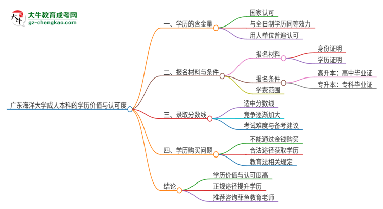 廣東海洋大學(xué)2025年成人本科的學(xué)歷價值與認可度如何？思維導(dǎo)圖