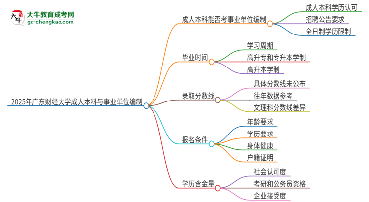 2025年持有廣東財(cái)經(jīng)大學(xué)成人本科學(xué)歷能考事業(yè)單位編制嗎？思維導(dǎo)圖